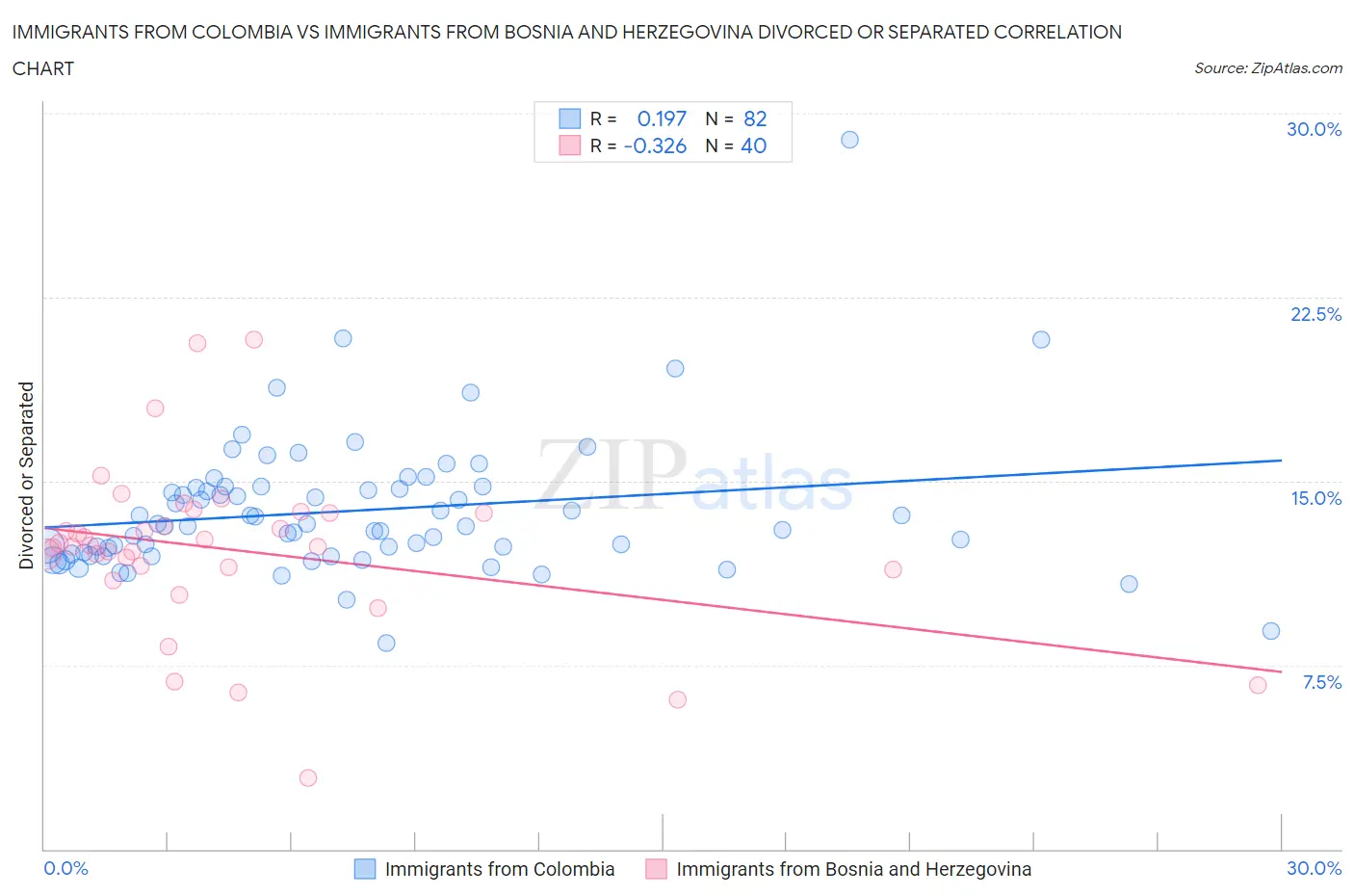 Immigrants from Colombia vs Immigrants from Bosnia and Herzegovina Divorced or Separated