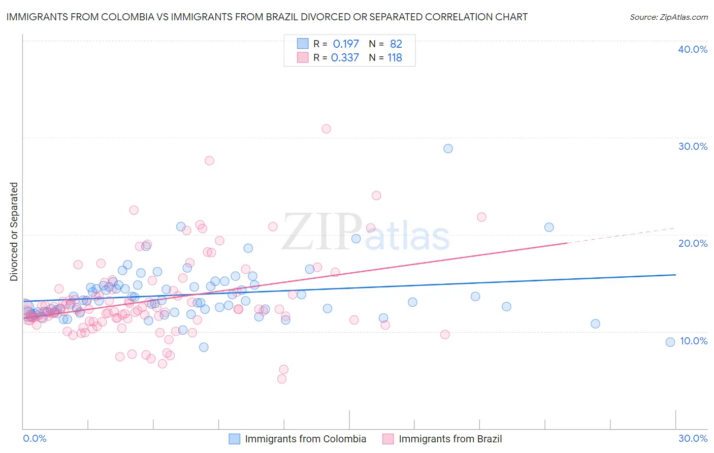 Immigrants from Colombia vs Immigrants from Brazil Divorced or Separated