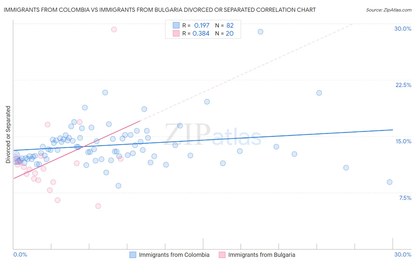 Immigrants from Colombia vs Immigrants from Bulgaria Divorced or Separated