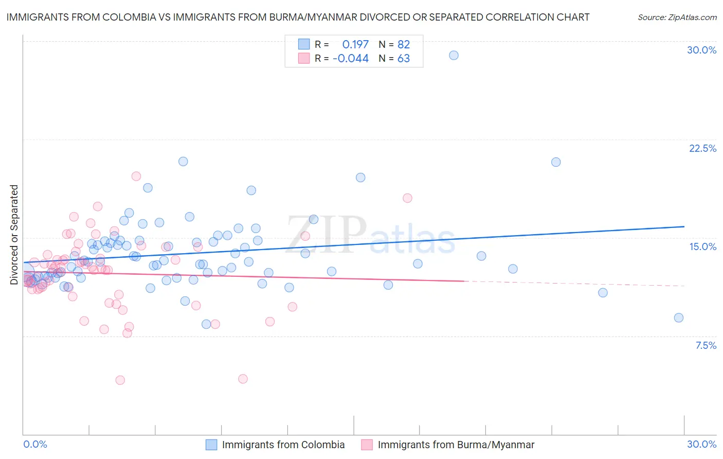 Immigrants from Colombia vs Immigrants from Burma/Myanmar Divorced or Separated