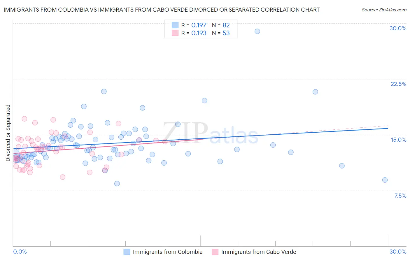 Immigrants from Colombia vs Immigrants from Cabo Verde Divorced or Separated