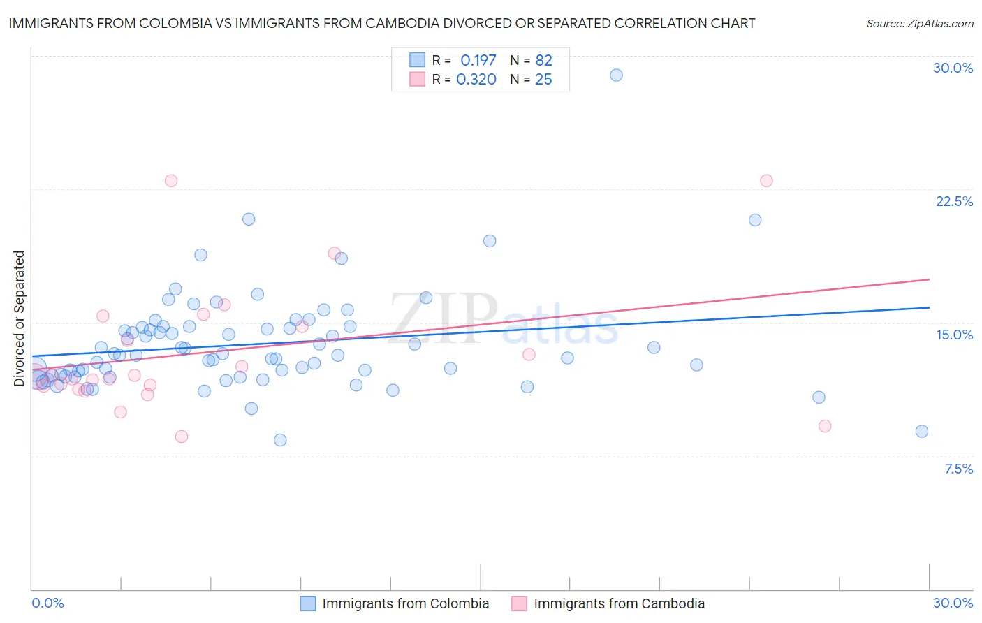 Immigrants from Colombia vs Immigrants from Cambodia Divorced or Separated