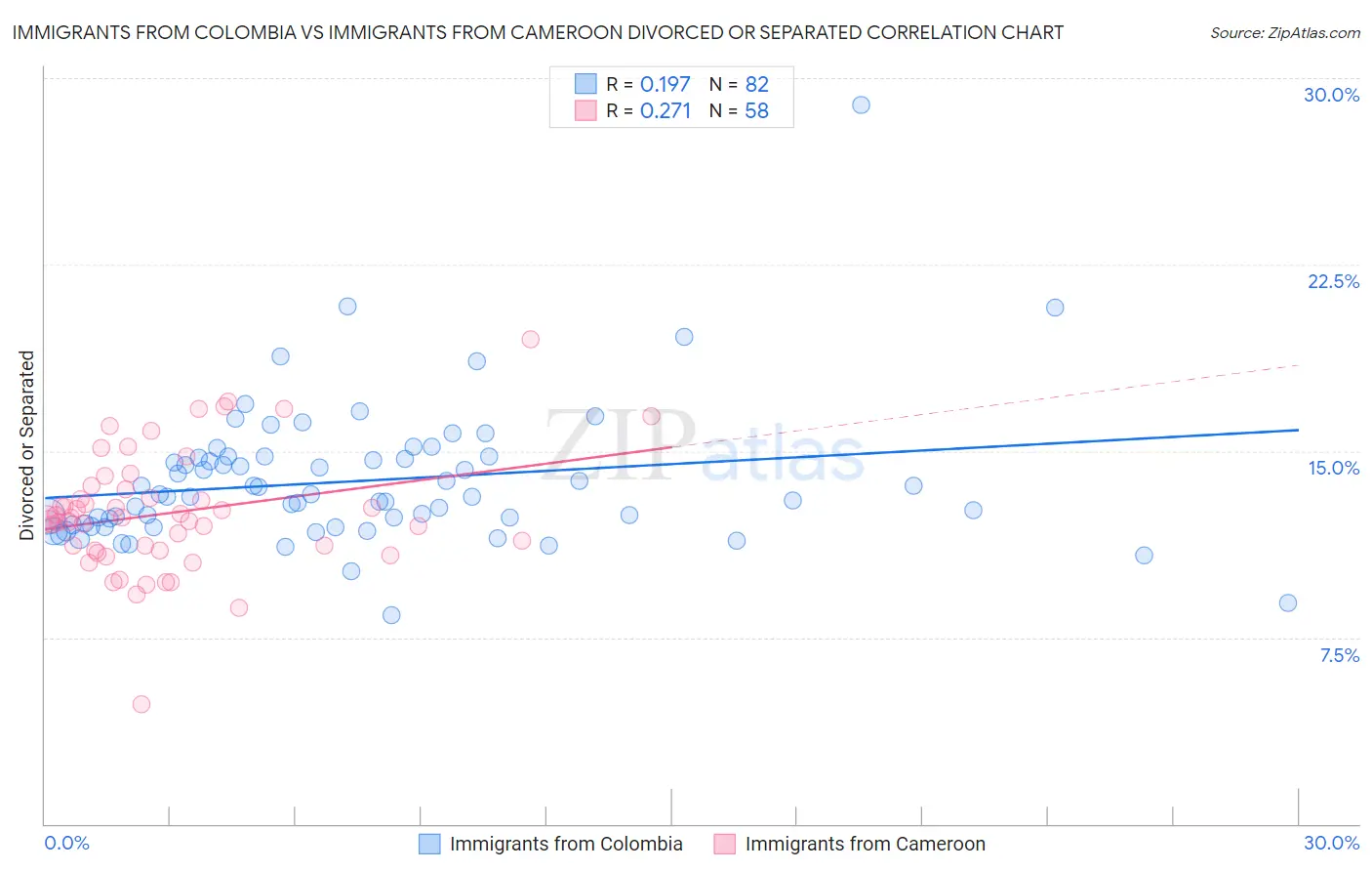 Immigrants from Colombia vs Immigrants from Cameroon Divorced or Separated