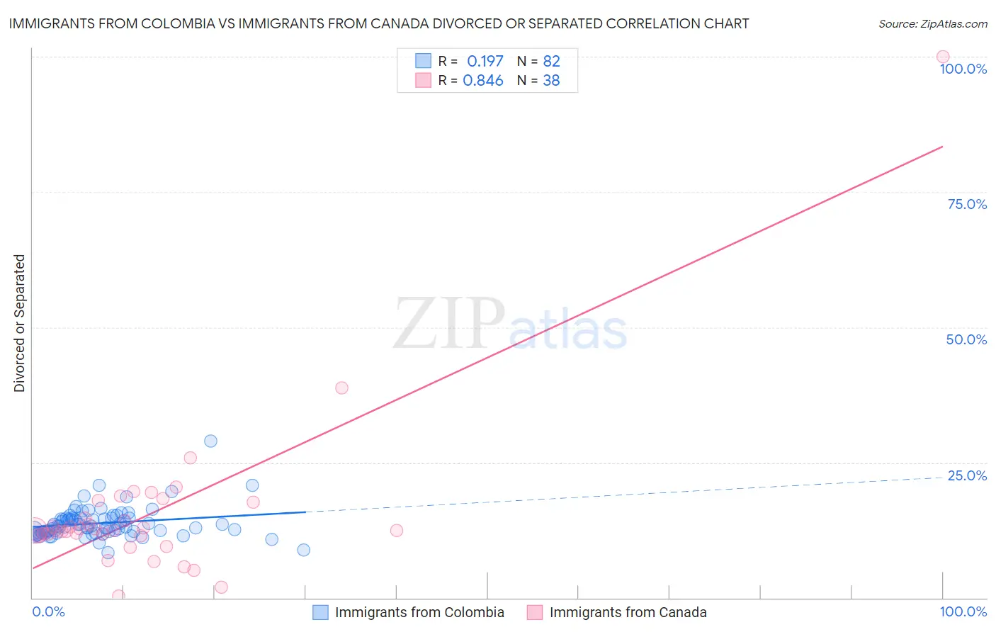 Immigrants from Colombia vs Immigrants from Canada Divorced or Separated