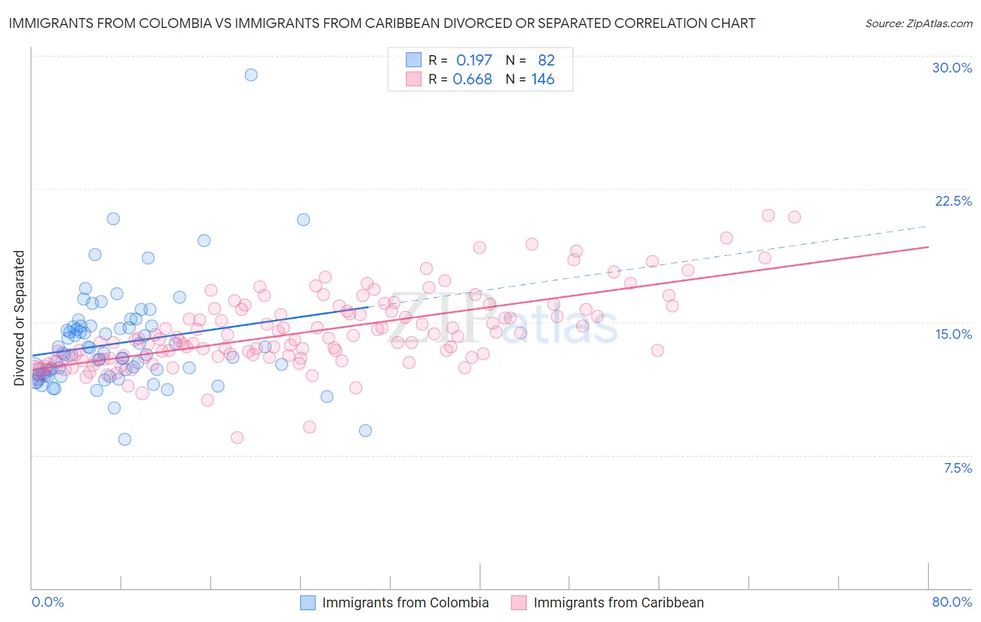 Immigrants from Colombia vs Immigrants from Caribbean Divorced or Separated