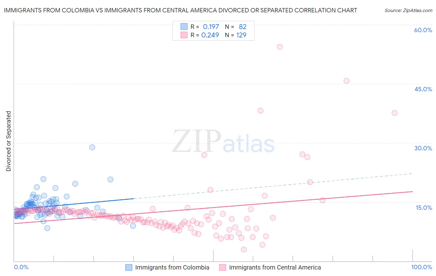 Immigrants from Colombia vs Immigrants from Central America Divorced or Separated