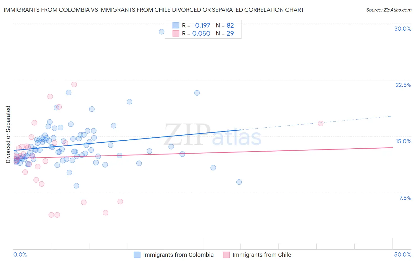 Immigrants from Colombia vs Immigrants from Chile Divorced or Separated