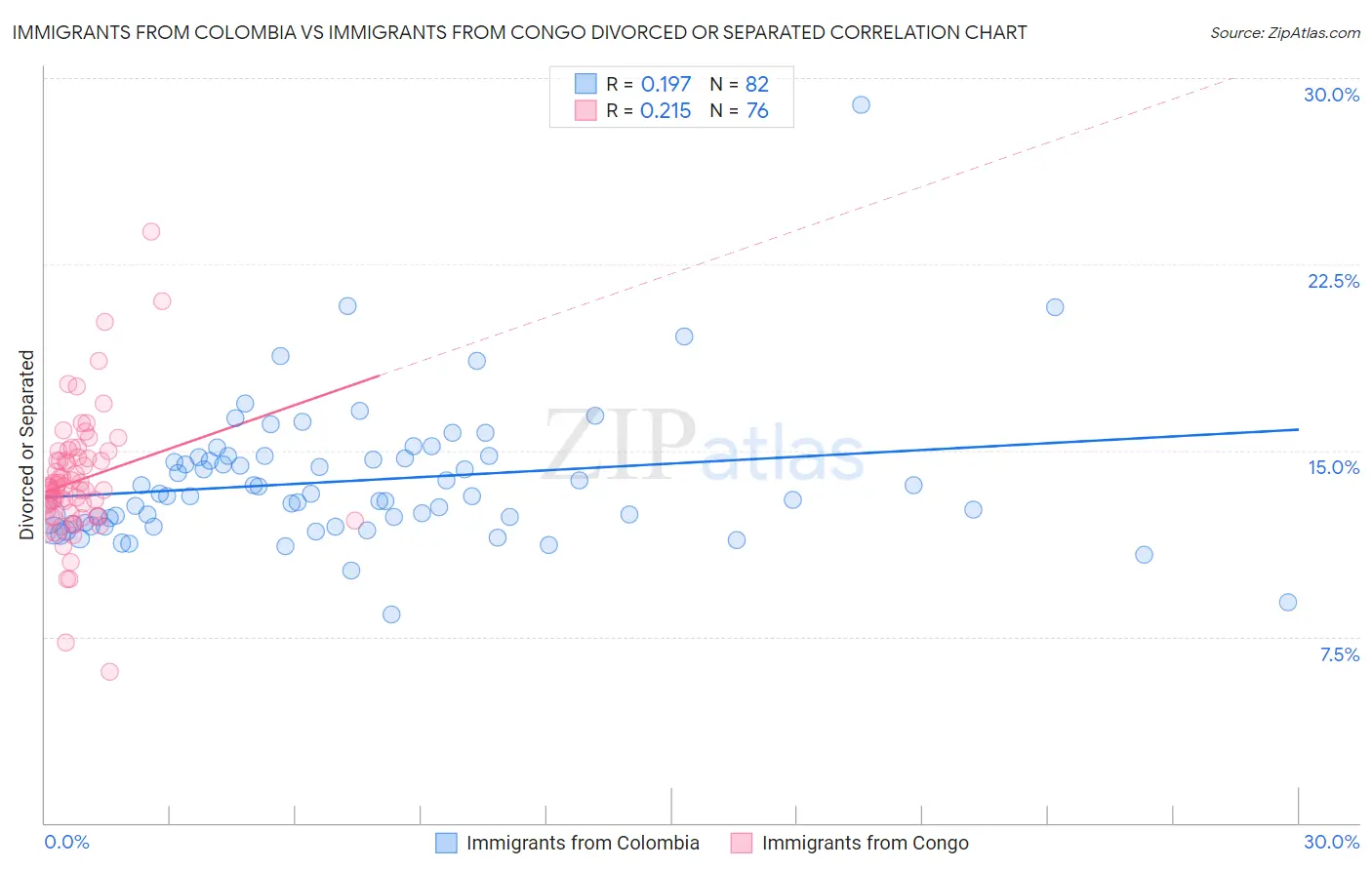 Immigrants from Colombia vs Immigrants from Congo Divorced or Separated