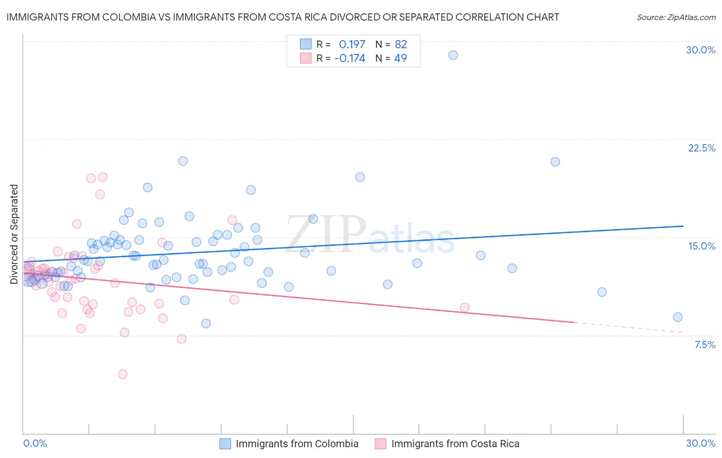 Immigrants from Colombia vs Immigrants from Costa Rica Divorced or Separated