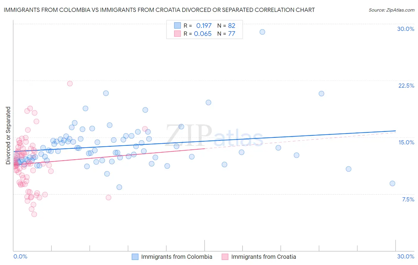 Immigrants from Colombia vs Immigrants from Croatia Divorced or Separated
