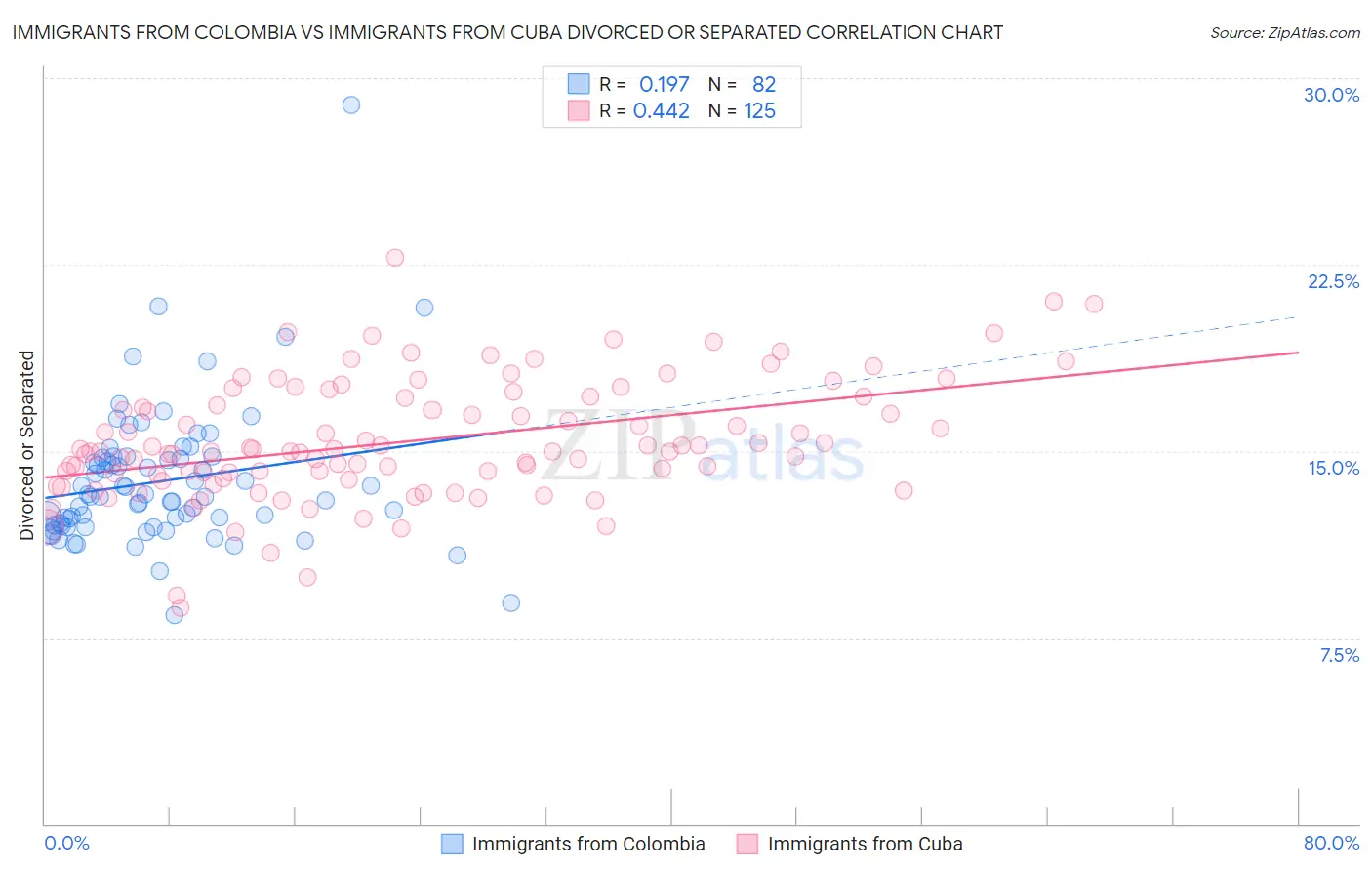 Immigrants from Colombia vs Immigrants from Cuba Divorced or Separated