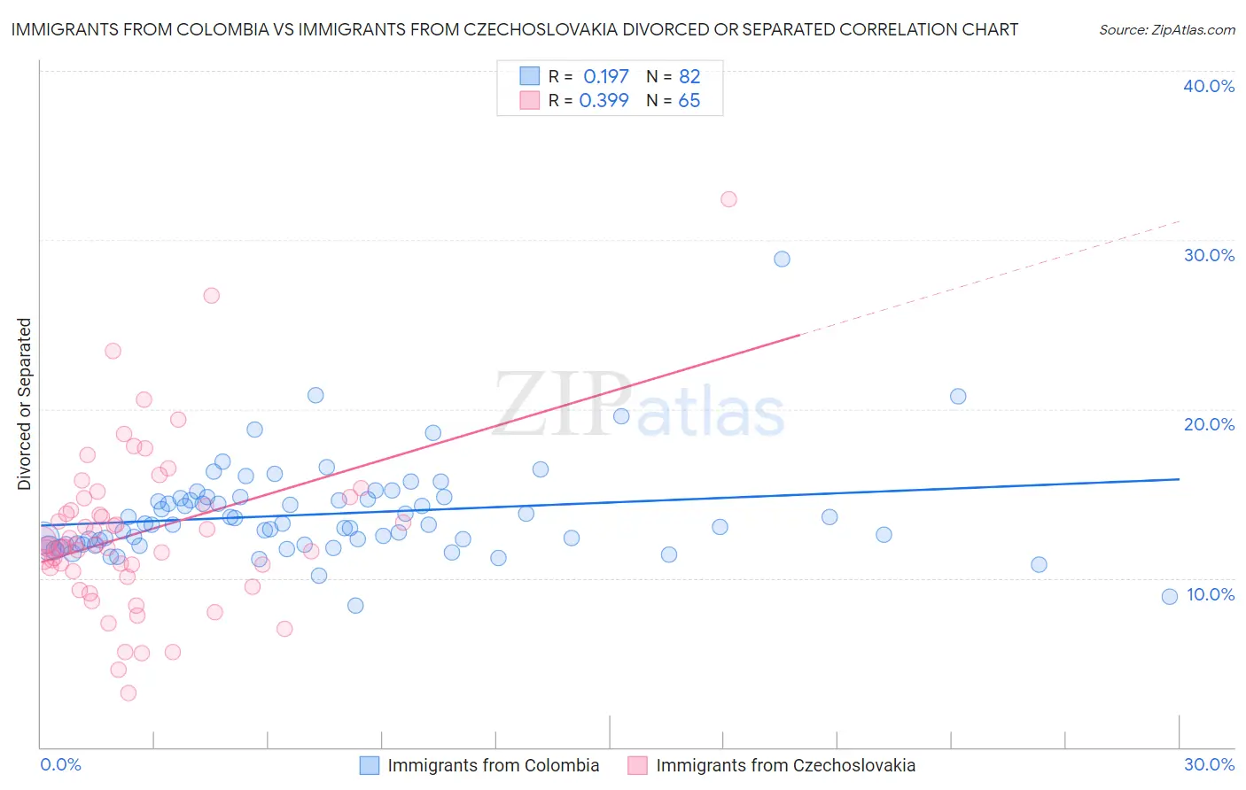Immigrants from Colombia vs Immigrants from Czechoslovakia Divorced or Separated
