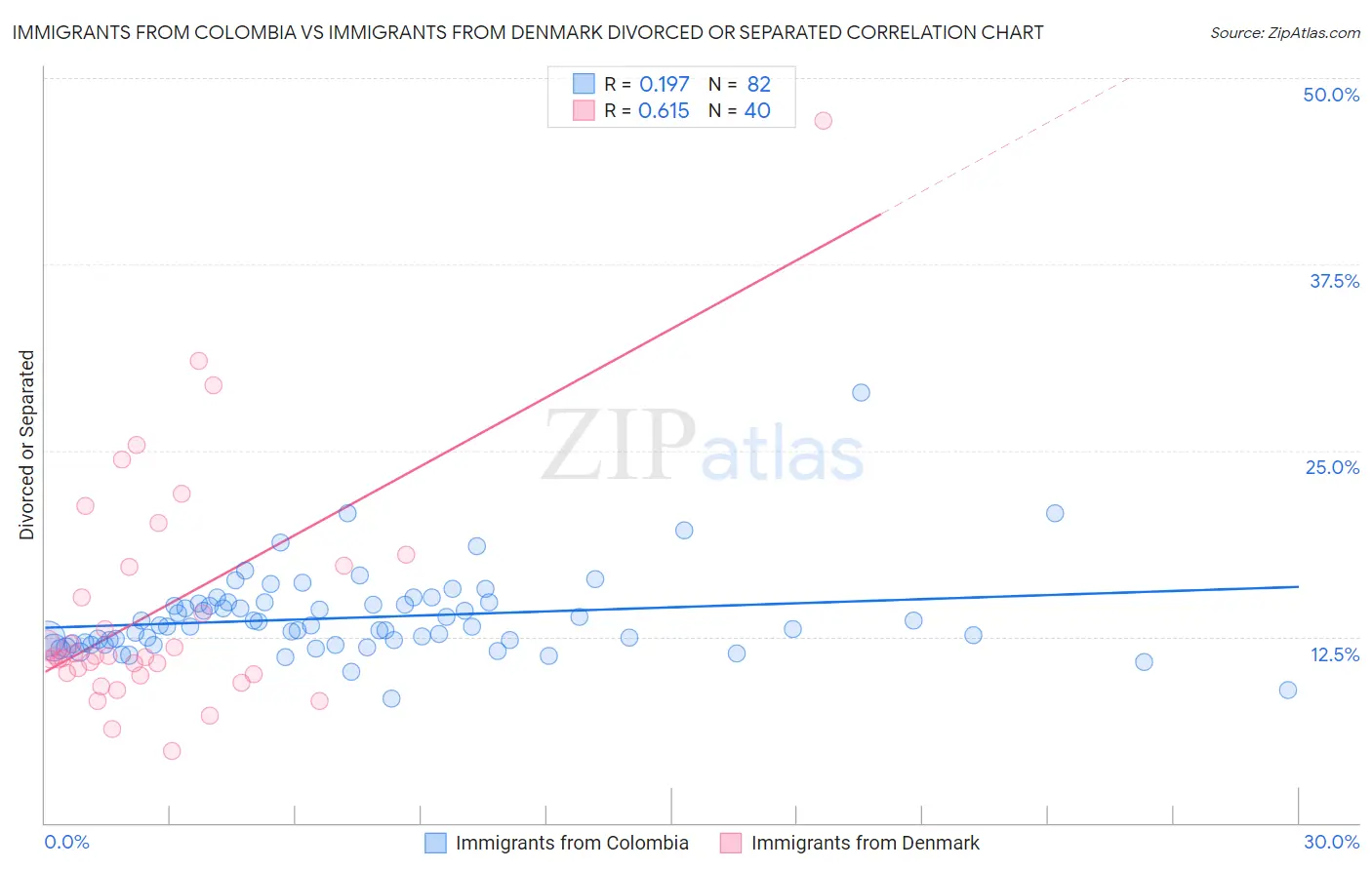 Immigrants from Colombia vs Immigrants from Denmark Divorced or Separated