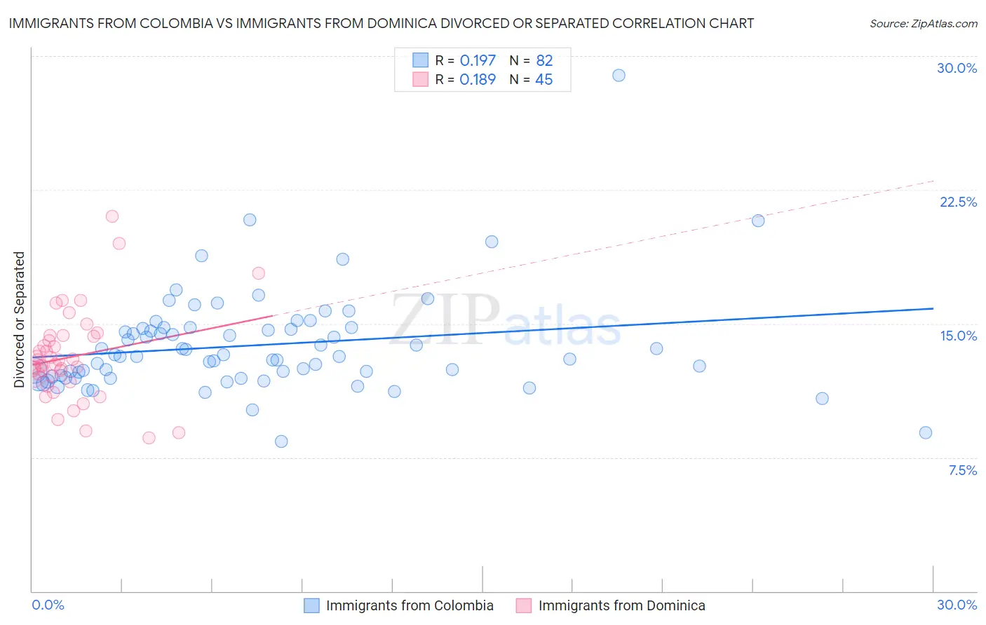 Immigrants from Colombia vs Immigrants from Dominica Divorced or Separated