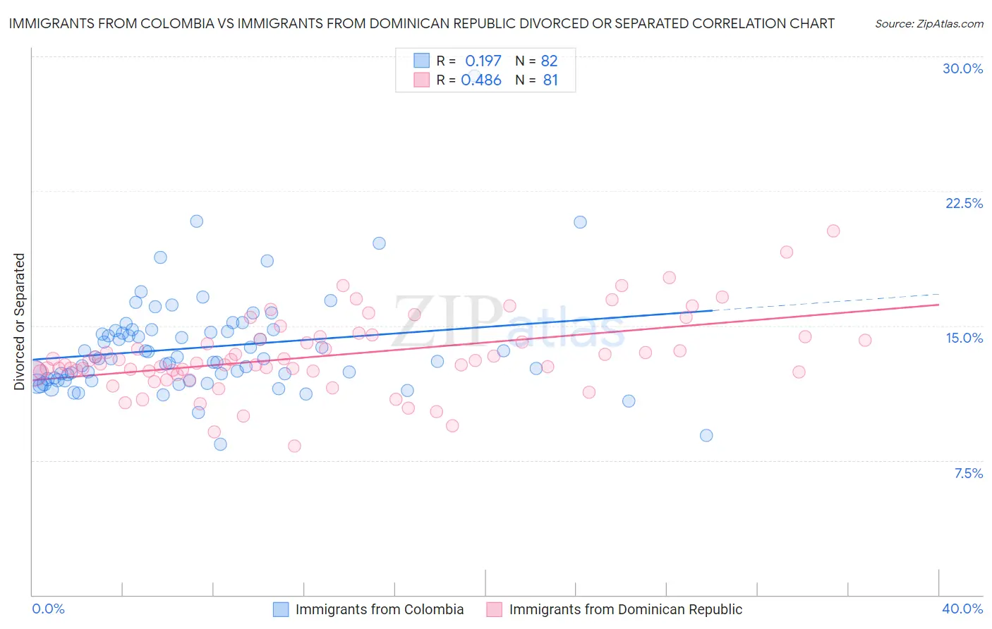 Immigrants from Colombia vs Immigrants from Dominican Republic Divorced or Separated