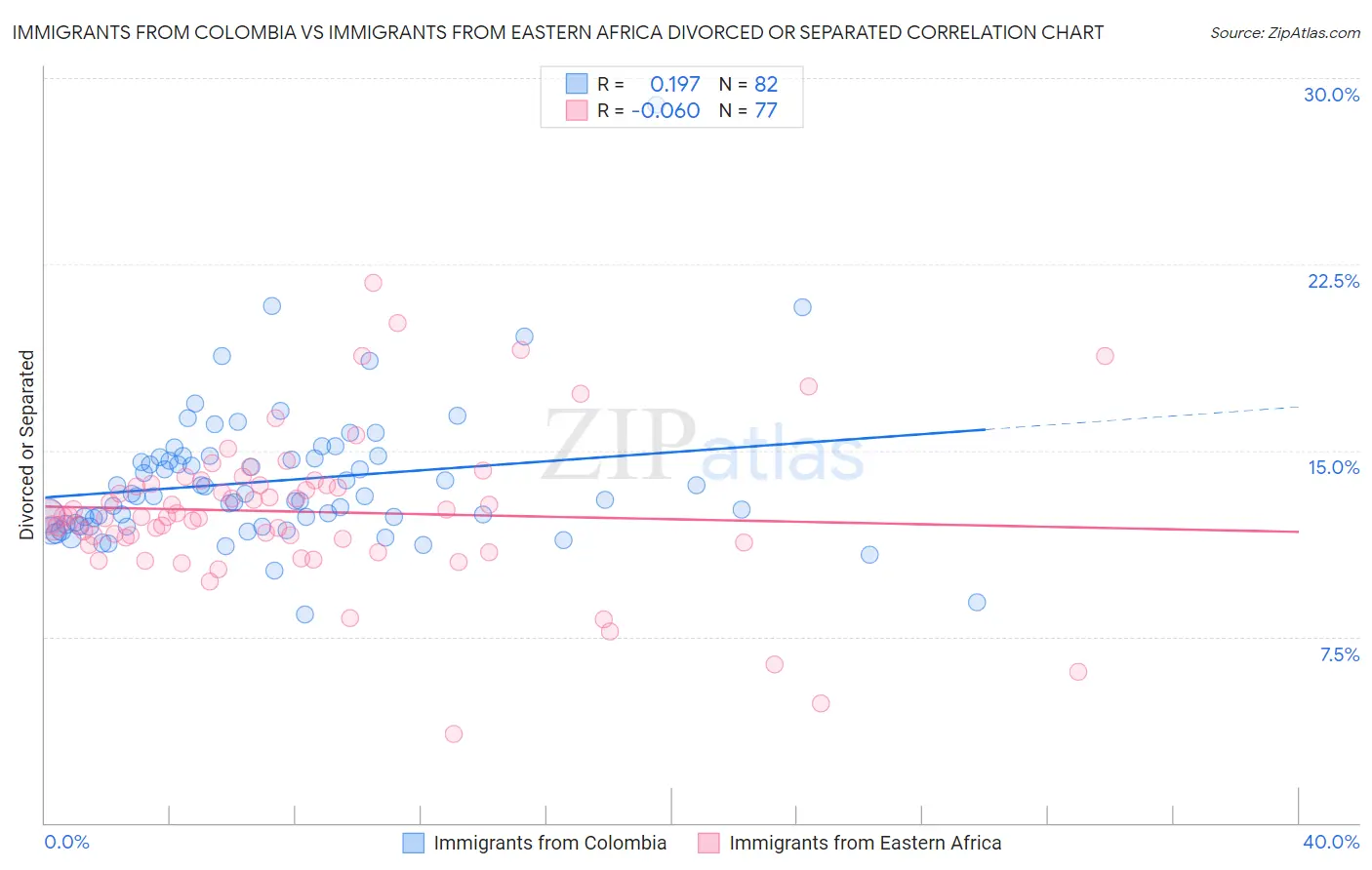 Immigrants from Colombia vs Immigrants from Eastern Africa Divorced or Separated