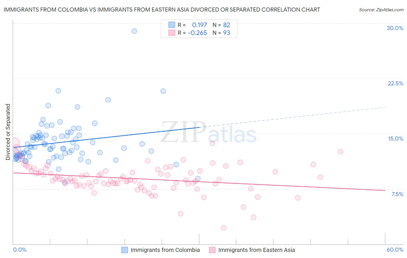 Immigrants from Colombia vs Immigrants from Eastern Asia Divorced or Separated