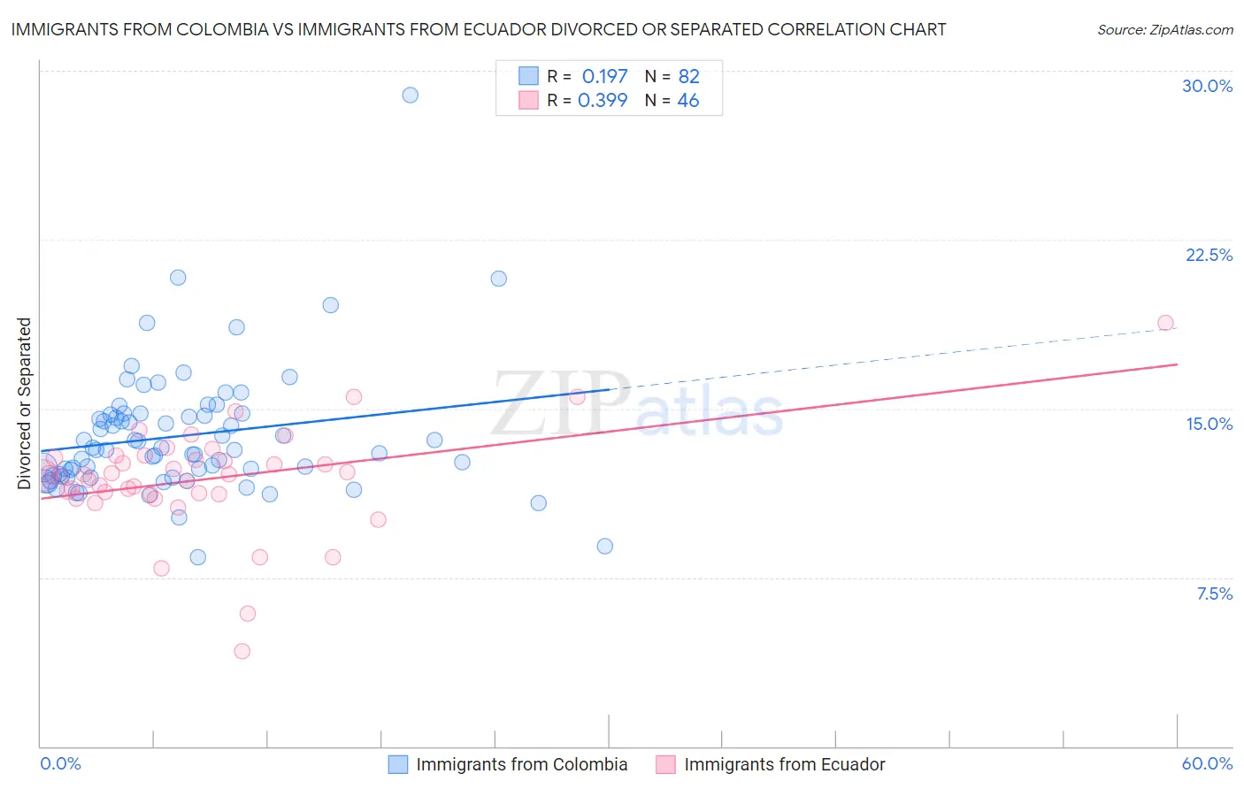 Immigrants from Colombia vs Immigrants from Ecuador Divorced or Separated