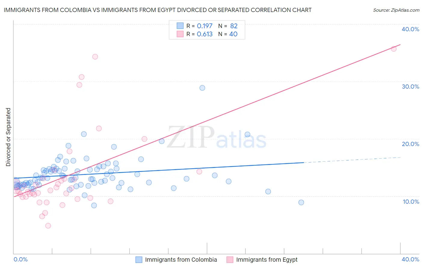 Immigrants from Colombia vs Immigrants from Egypt Divorced or Separated