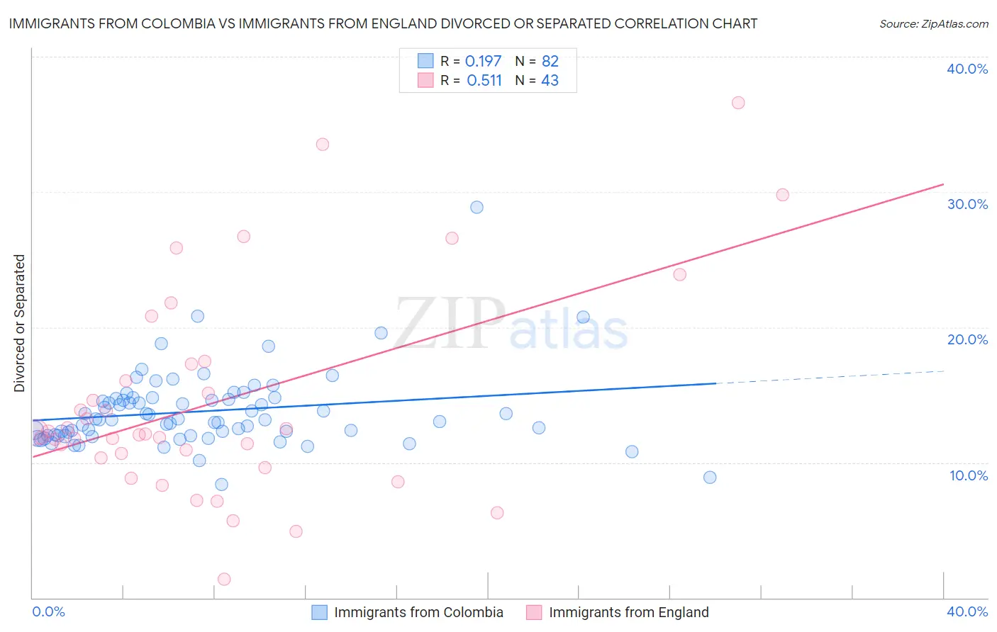 Immigrants from Colombia vs Immigrants from England Divorced or Separated