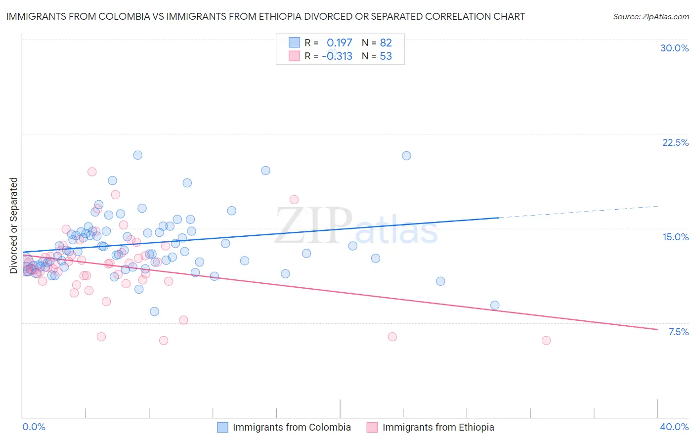 Immigrants from Colombia vs Immigrants from Ethiopia Divorced or Separated