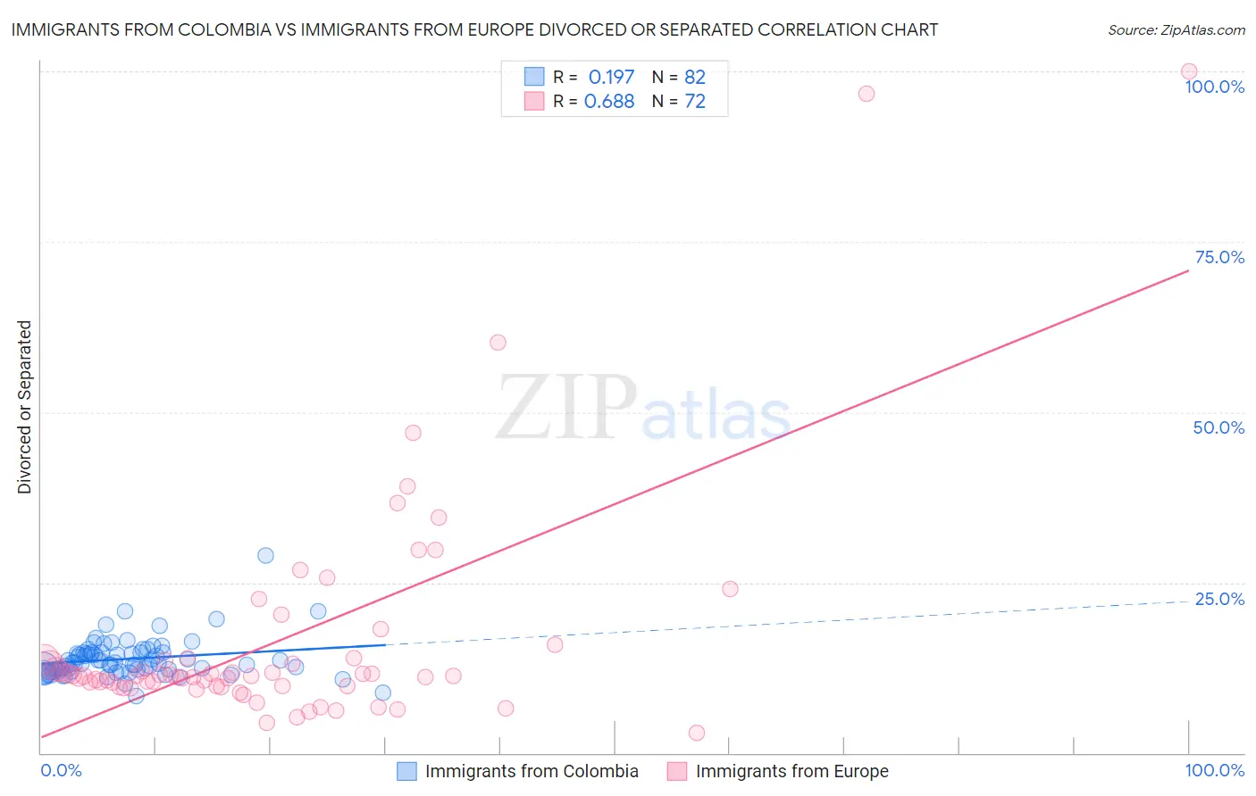 Immigrants from Colombia vs Immigrants from Europe Divorced or Separated