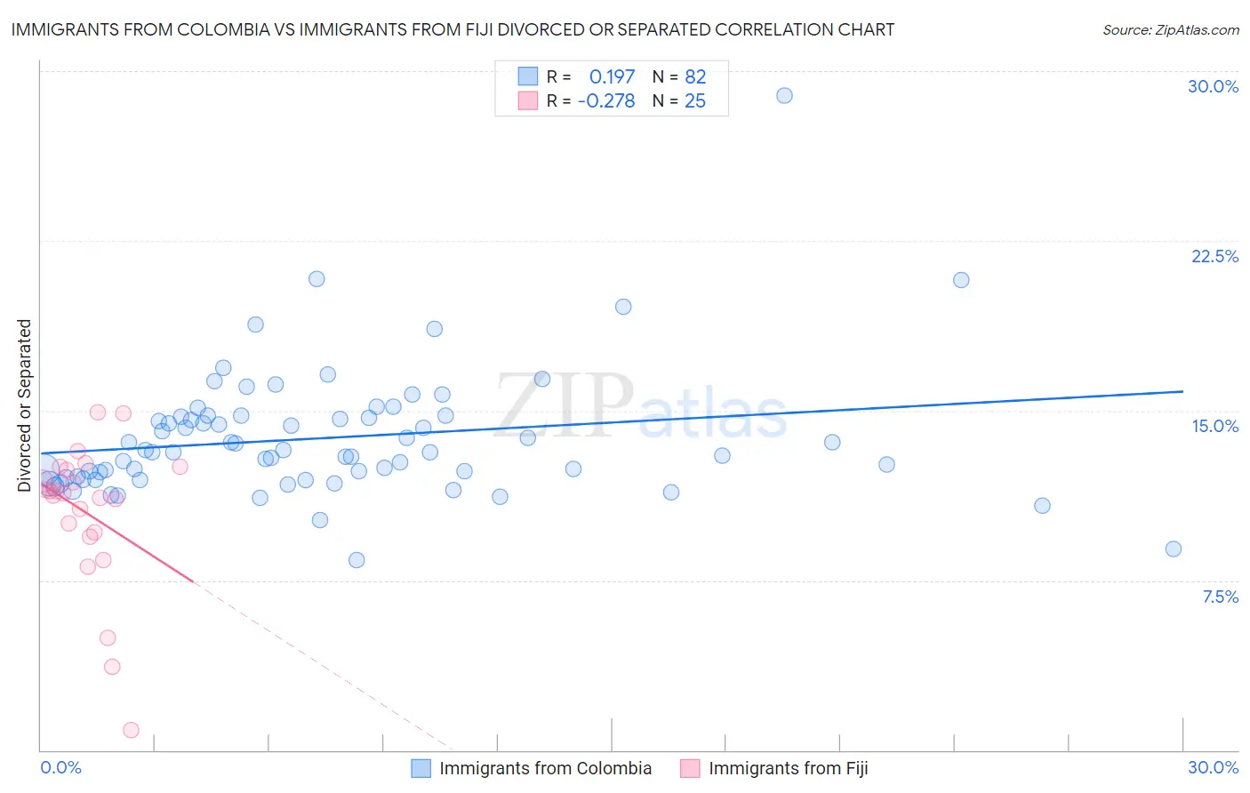 Immigrants from Colombia vs Immigrants from Fiji Divorced or Separated