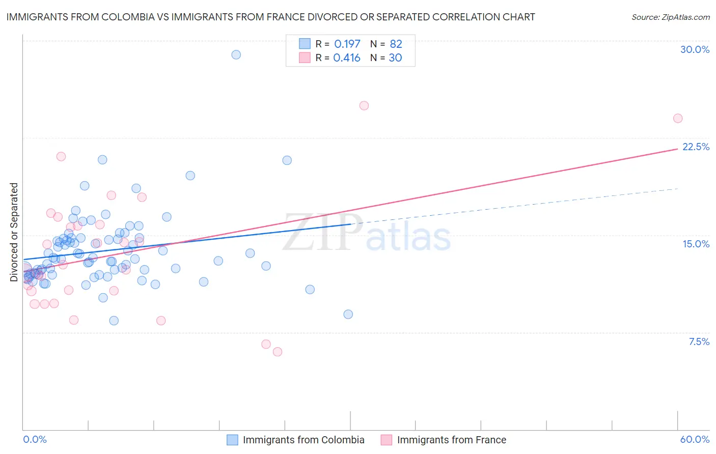 Immigrants from Colombia vs Immigrants from France Divorced or Separated