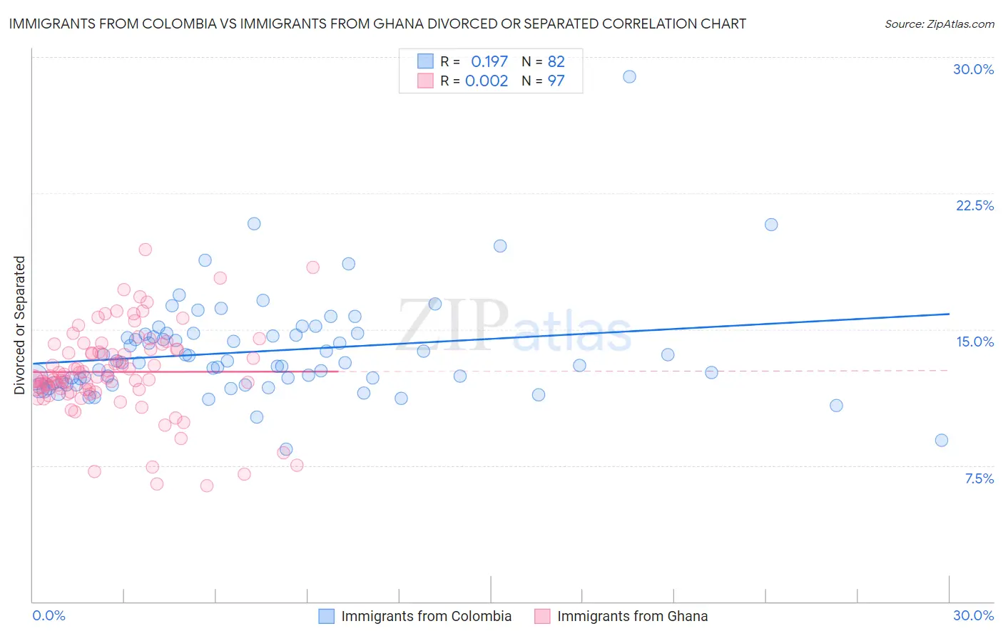 Immigrants from Colombia vs Immigrants from Ghana Divorced or Separated