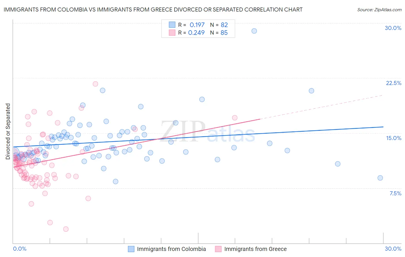 Immigrants from Colombia vs Immigrants from Greece Divorced or Separated