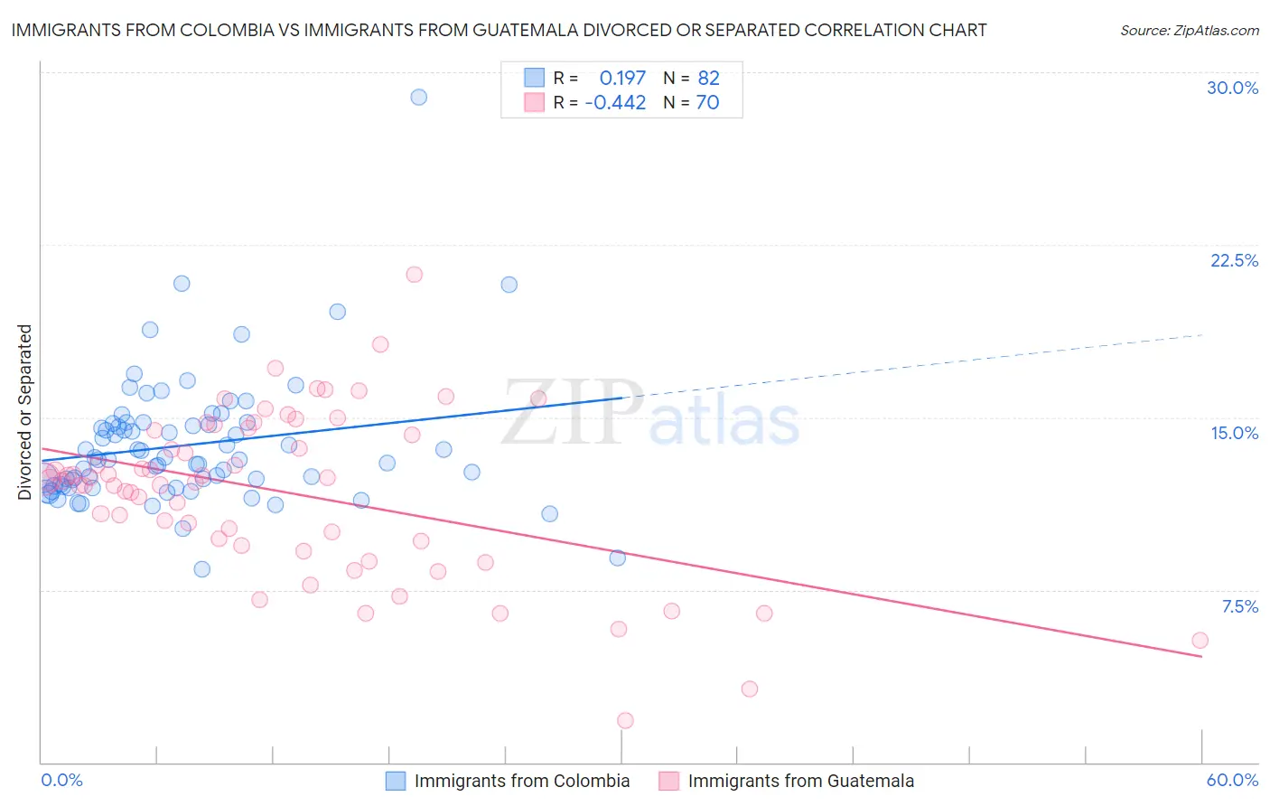 Immigrants from Colombia vs Immigrants from Guatemala Divorced or Separated