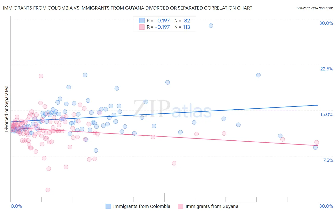 Immigrants from Colombia vs Immigrants from Guyana Divorced or Separated