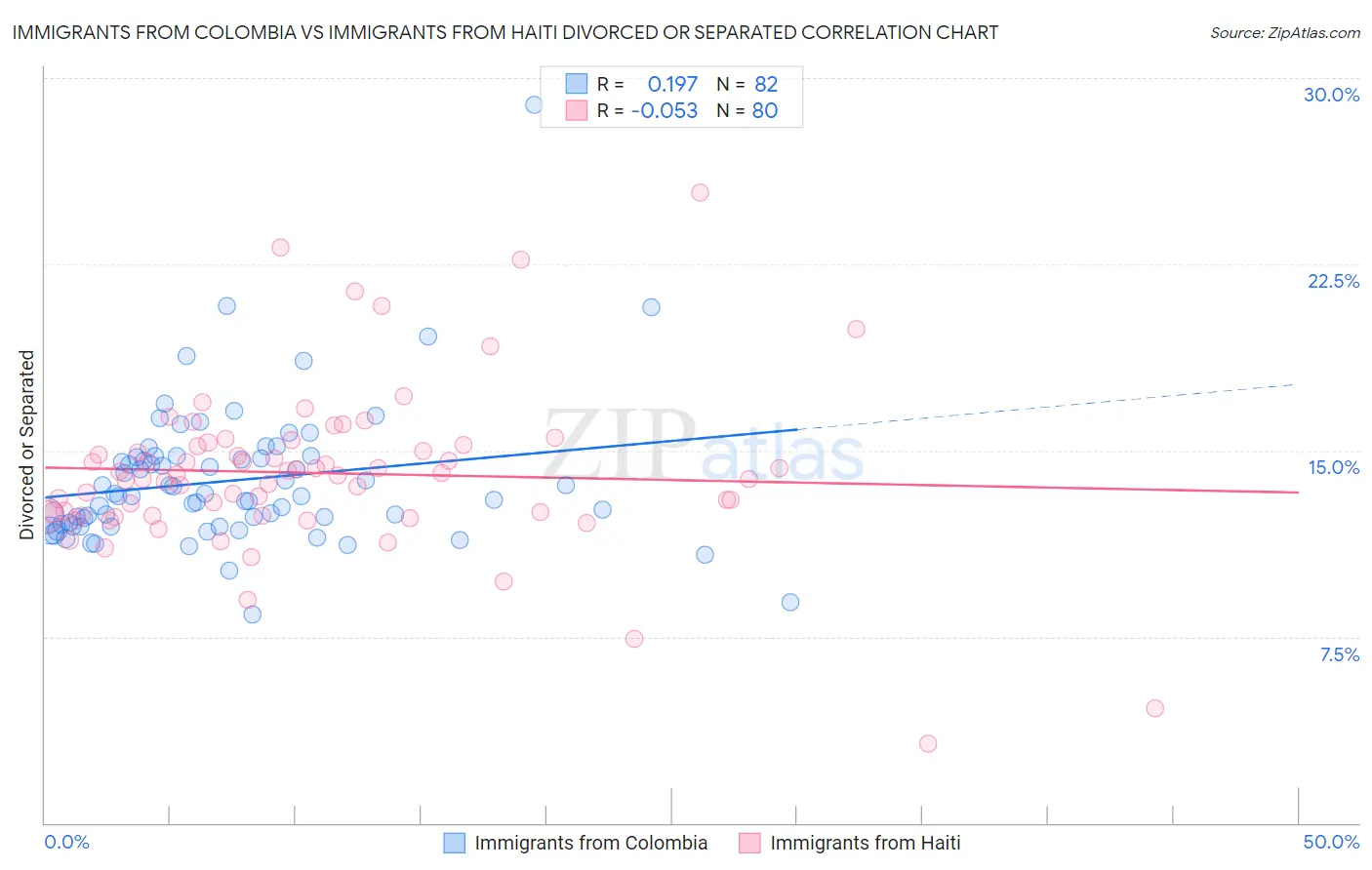 Immigrants from Colombia vs Immigrants from Haiti Divorced or Separated
