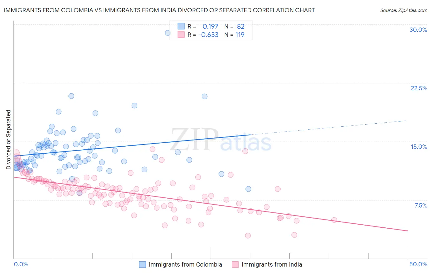 Immigrants from Colombia vs Immigrants from India Divorced or Separated