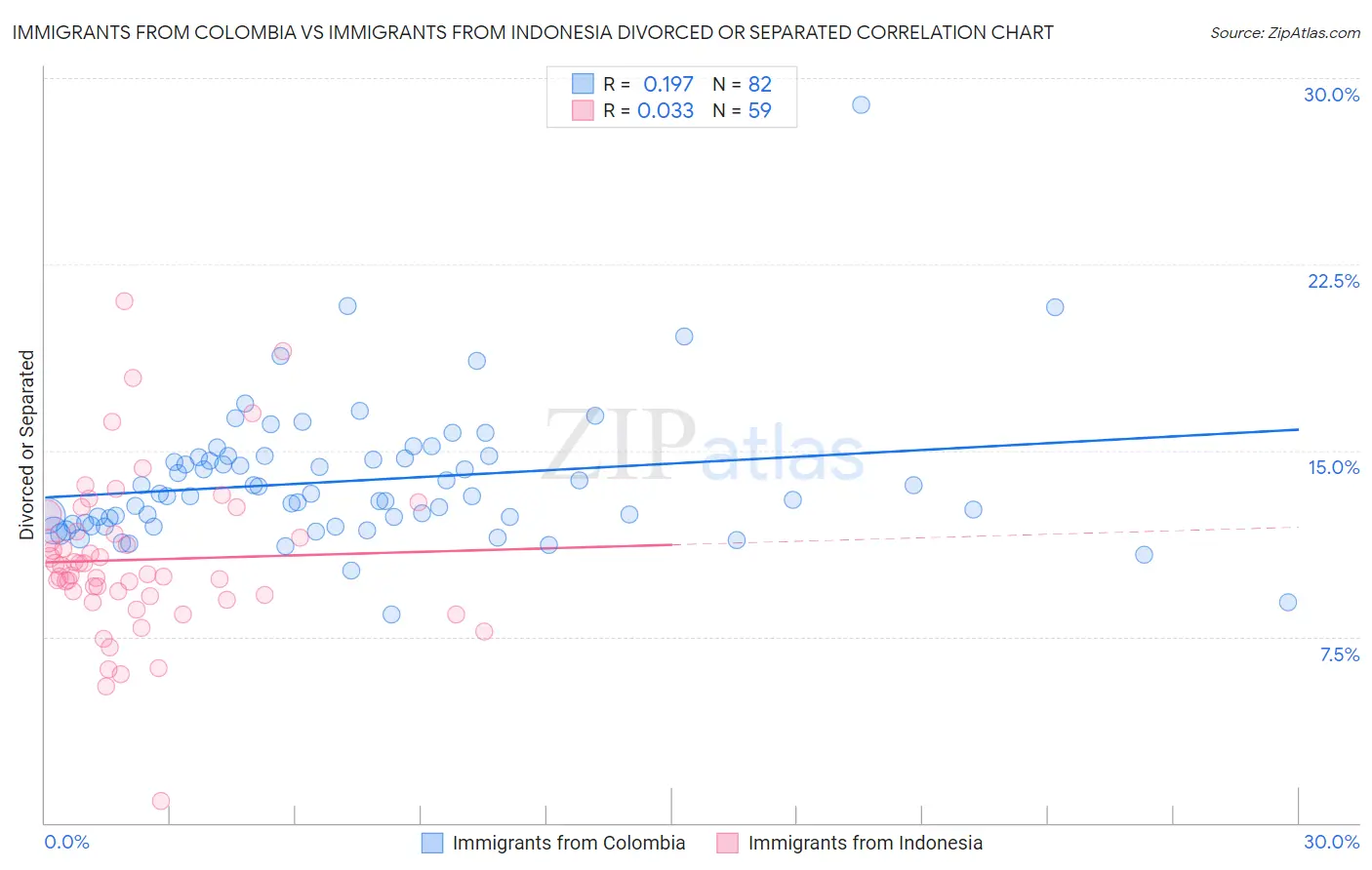 Immigrants from Colombia vs Immigrants from Indonesia Divorced or Separated