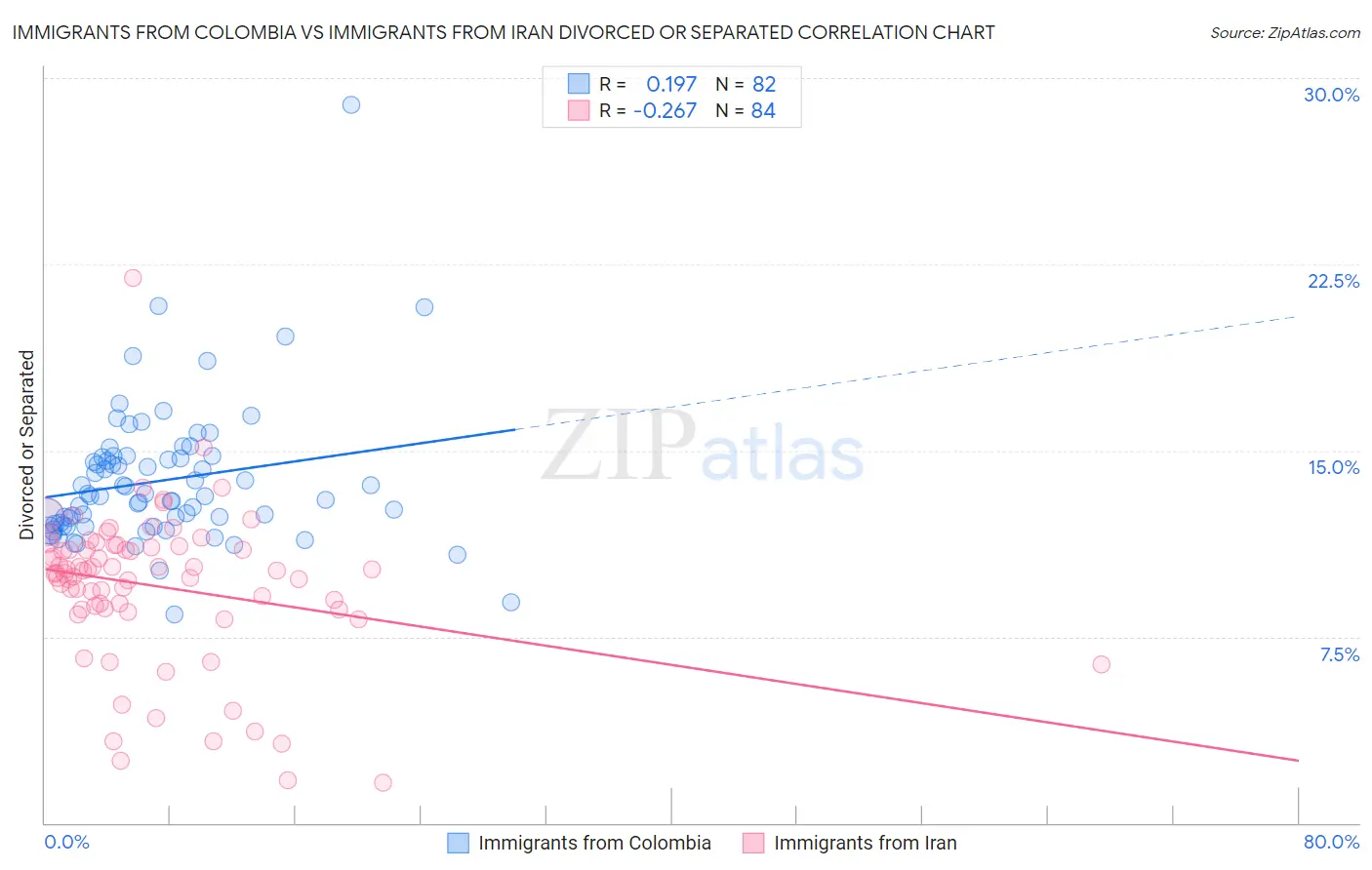Immigrants from Colombia vs Immigrants from Iran Divorced or Separated