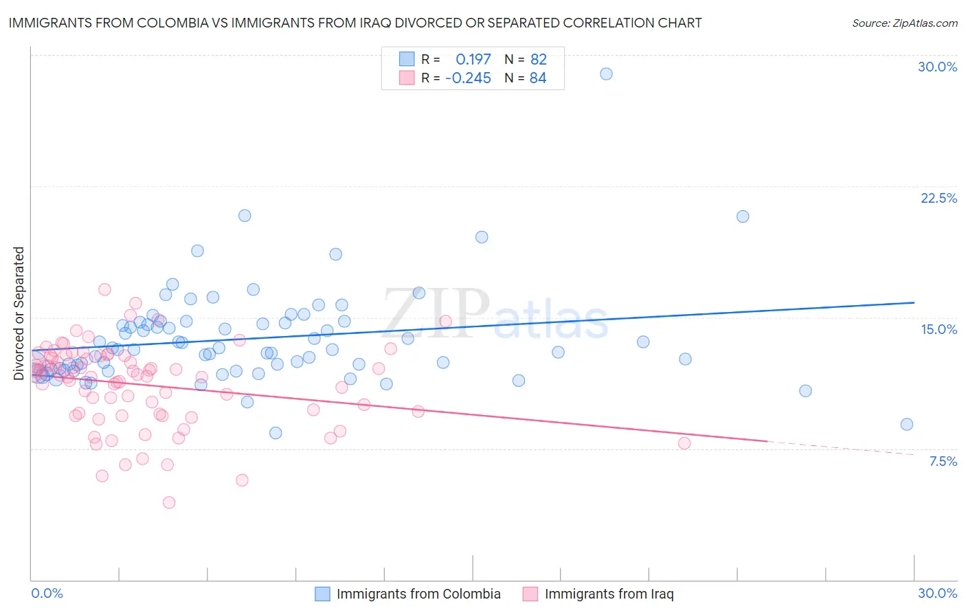 Immigrants from Colombia vs Immigrants from Iraq Divorced or Separated