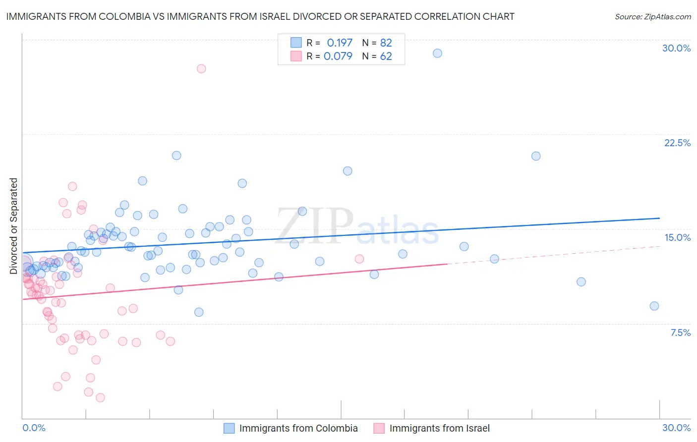 Immigrants from Colombia vs Immigrants from Israel Divorced or Separated