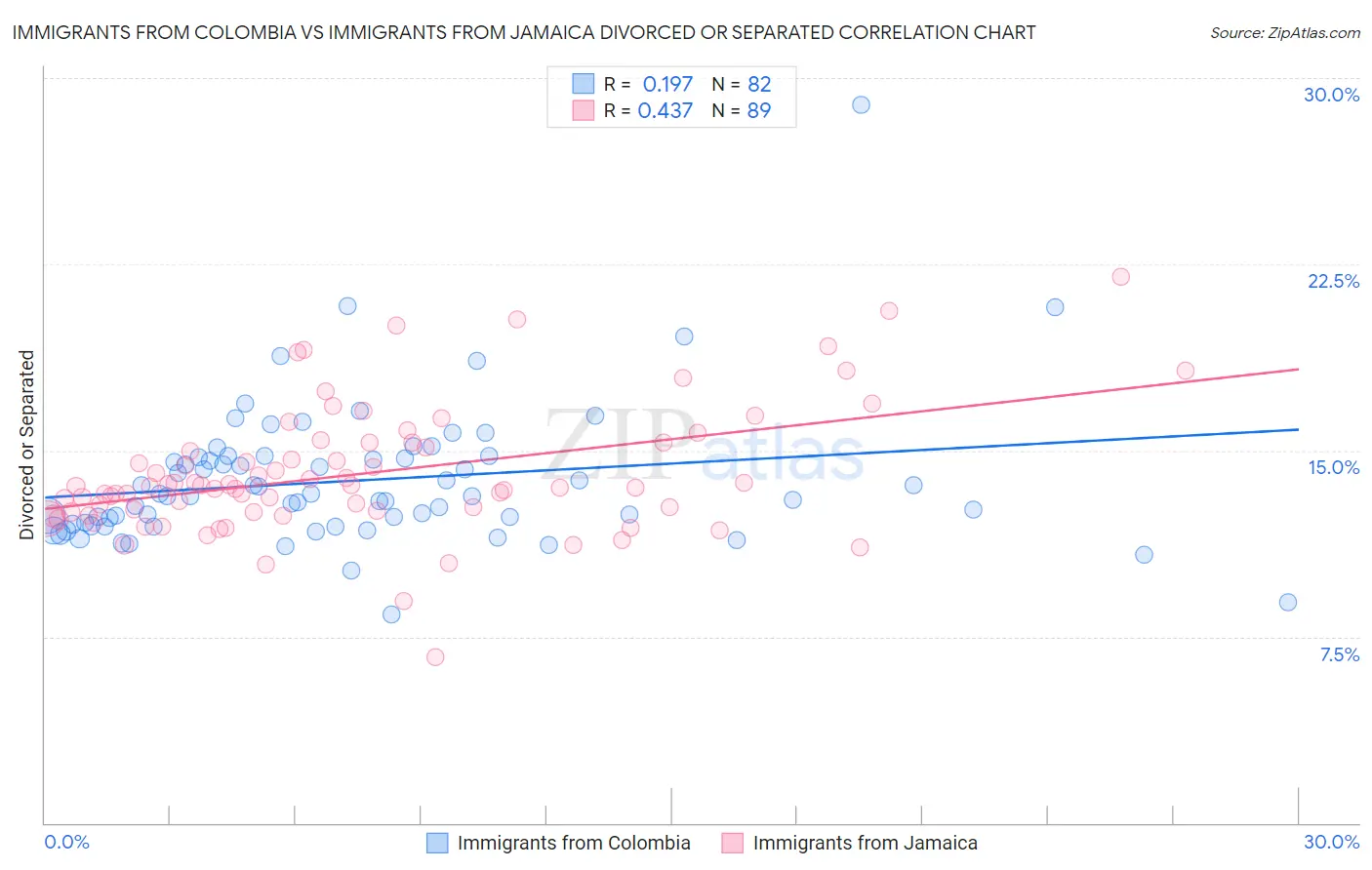 Immigrants from Colombia vs Immigrants from Jamaica Divorced or Separated