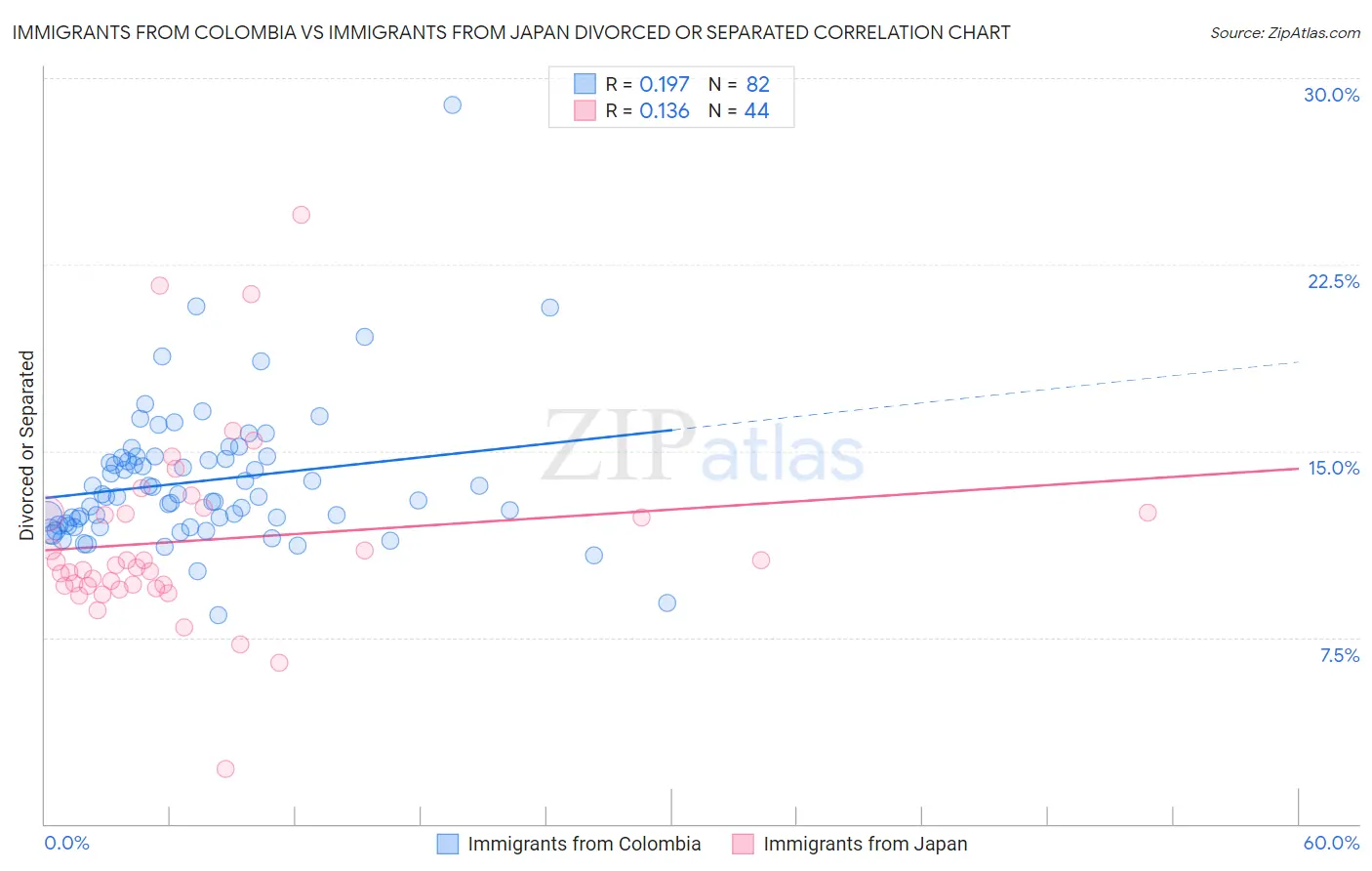 Immigrants from Colombia vs Immigrants from Japan Divorced or Separated