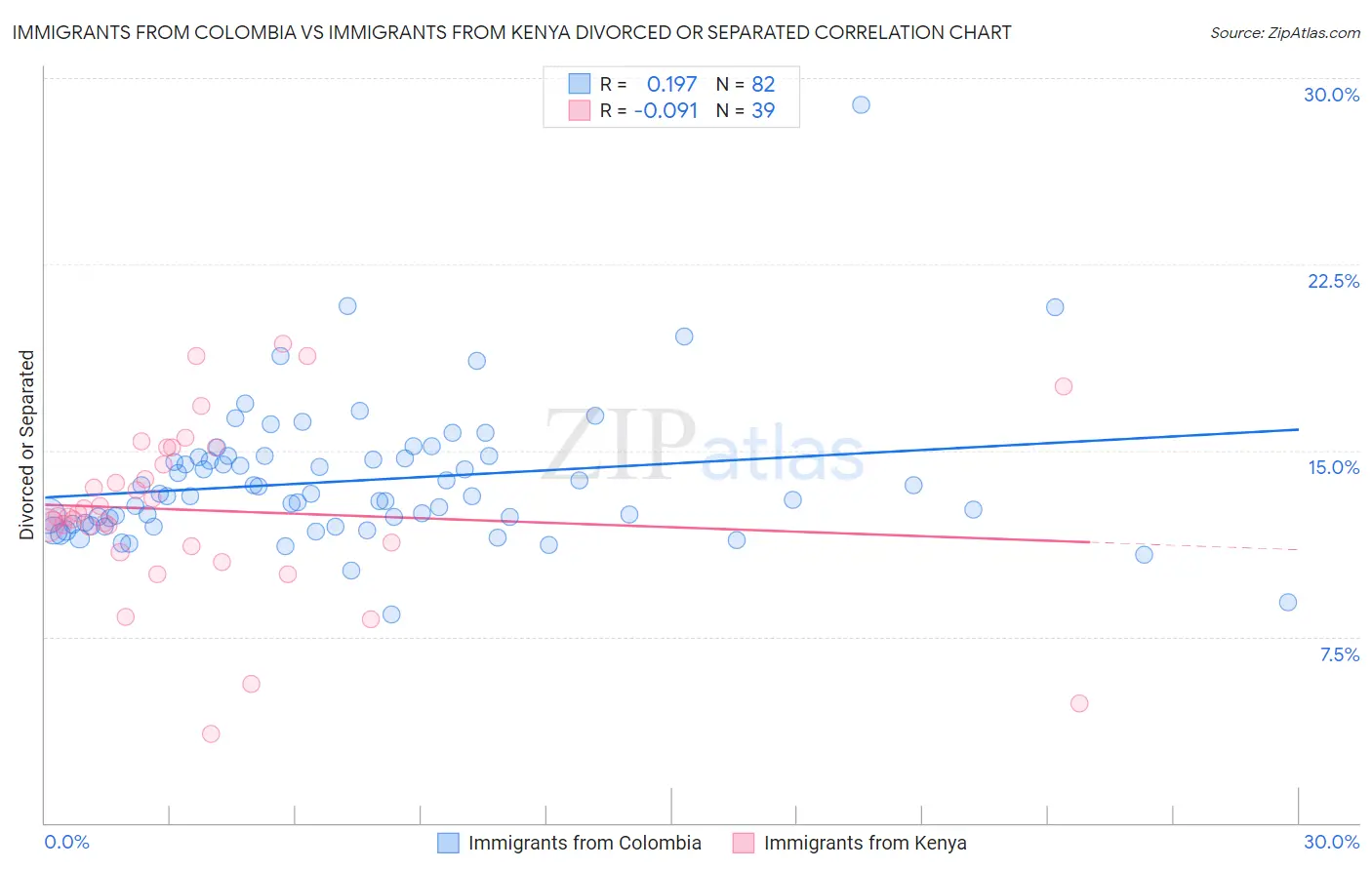 Immigrants from Colombia vs Immigrants from Kenya Divorced or Separated