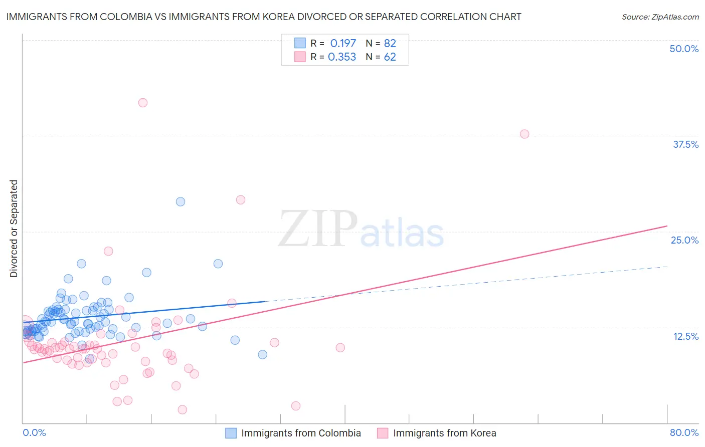 Immigrants from Colombia vs Immigrants from Korea Divorced or Separated