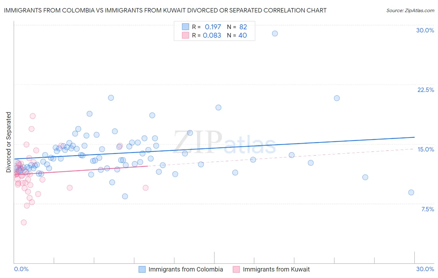 Immigrants from Colombia vs Immigrants from Kuwait Divorced or Separated