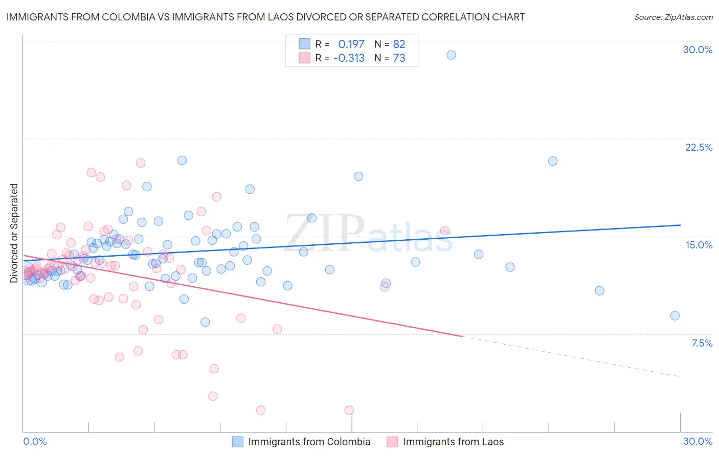 Immigrants from Colombia vs Immigrants from Laos Divorced or Separated