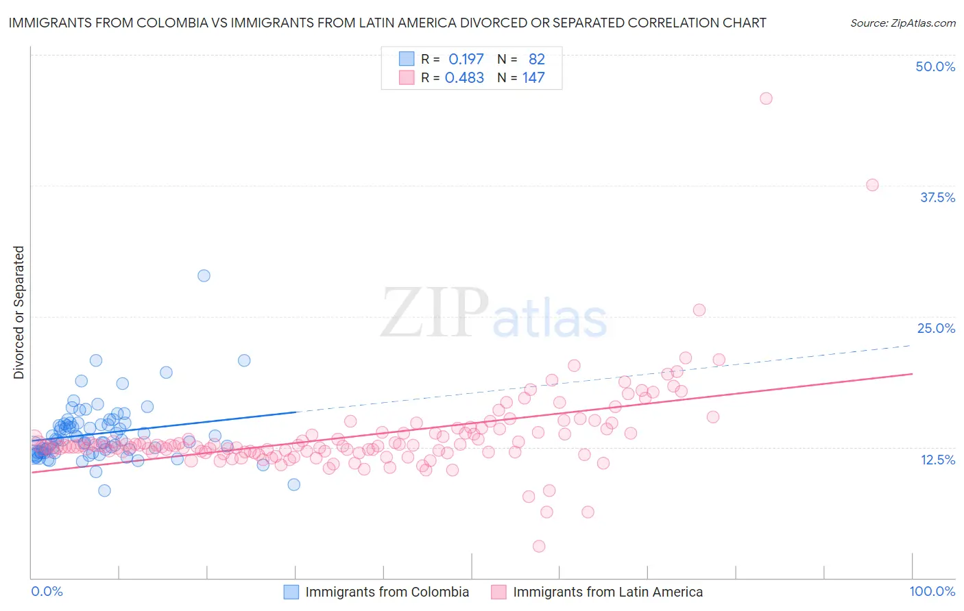 Immigrants from Colombia vs Immigrants from Latin America Divorced or Separated