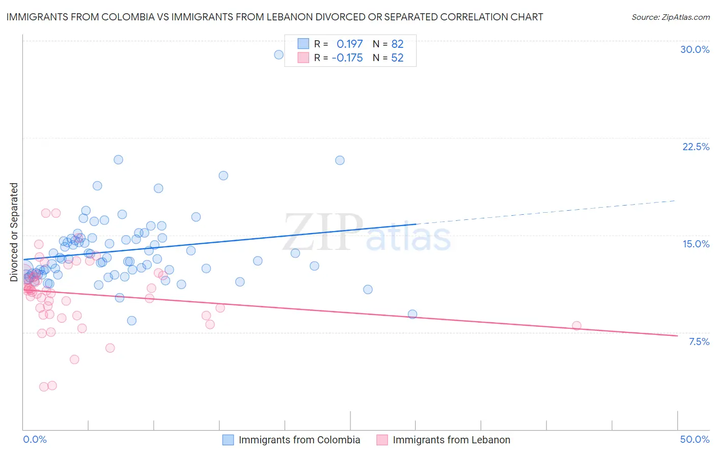 Immigrants from Colombia vs Immigrants from Lebanon Divorced or Separated
