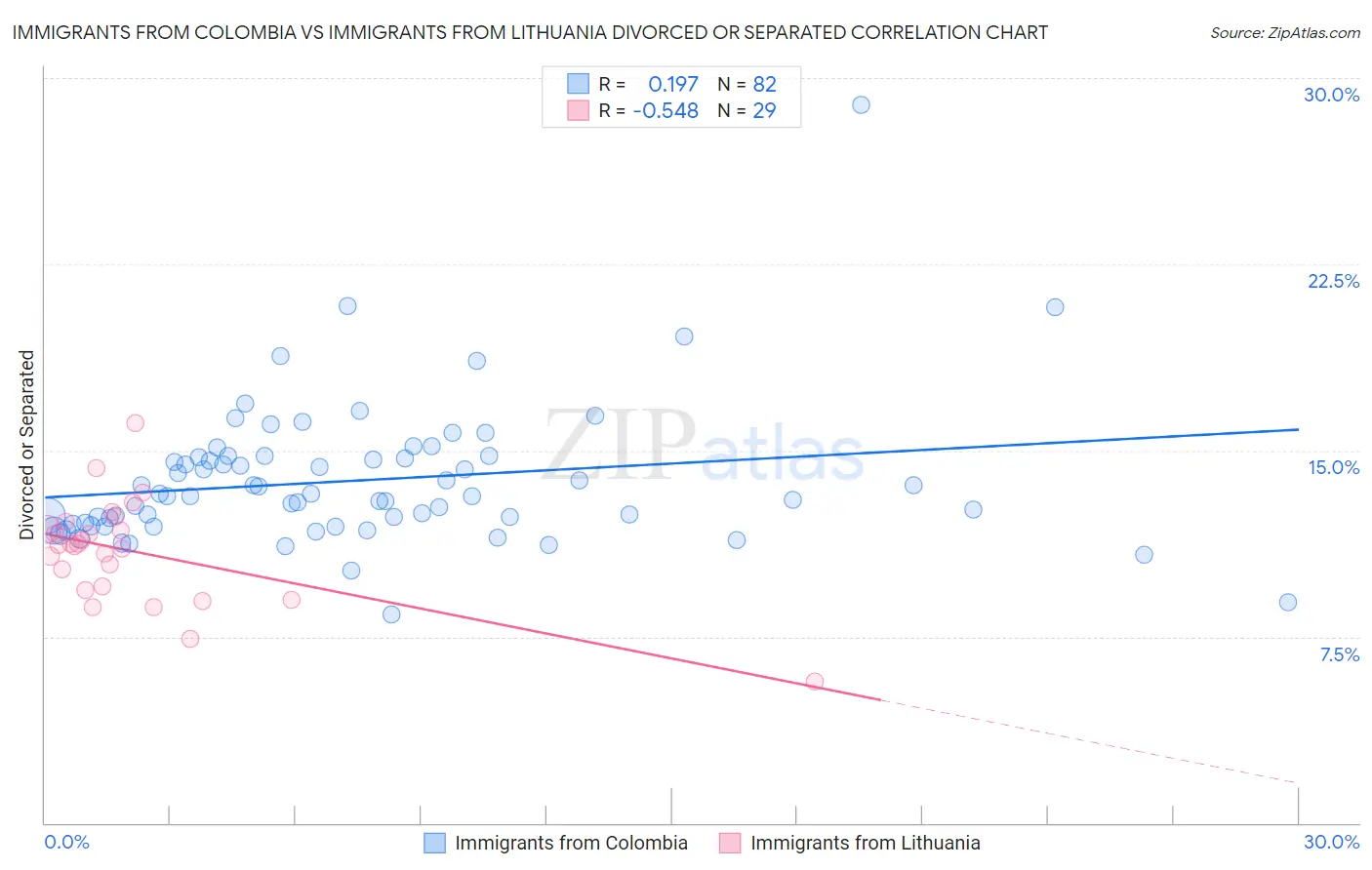 Immigrants from Colombia vs Immigrants from Lithuania Divorced or Separated