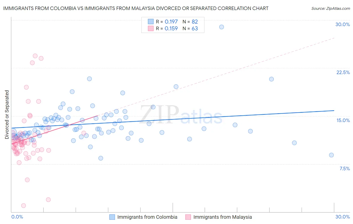 Immigrants from Colombia vs Immigrants from Malaysia Divorced or Separated