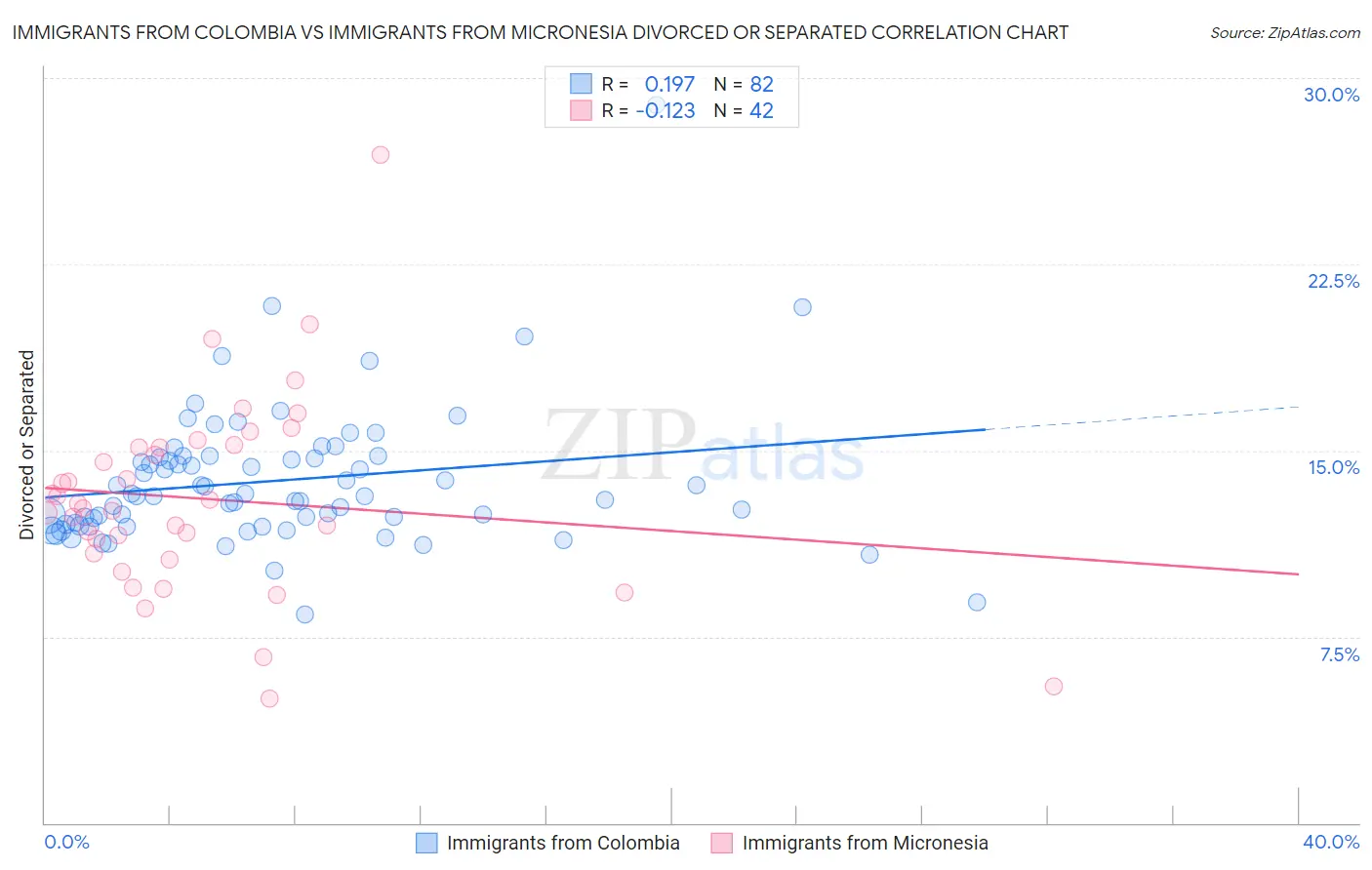 Immigrants from Colombia vs Immigrants from Micronesia Divorced or Separated