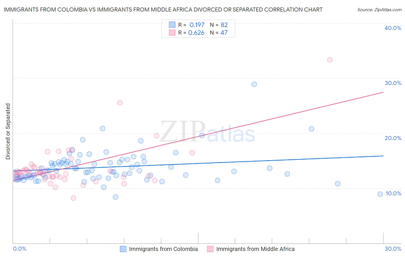 Immigrants from Colombia vs Immigrants from Middle Africa Divorced or Separated